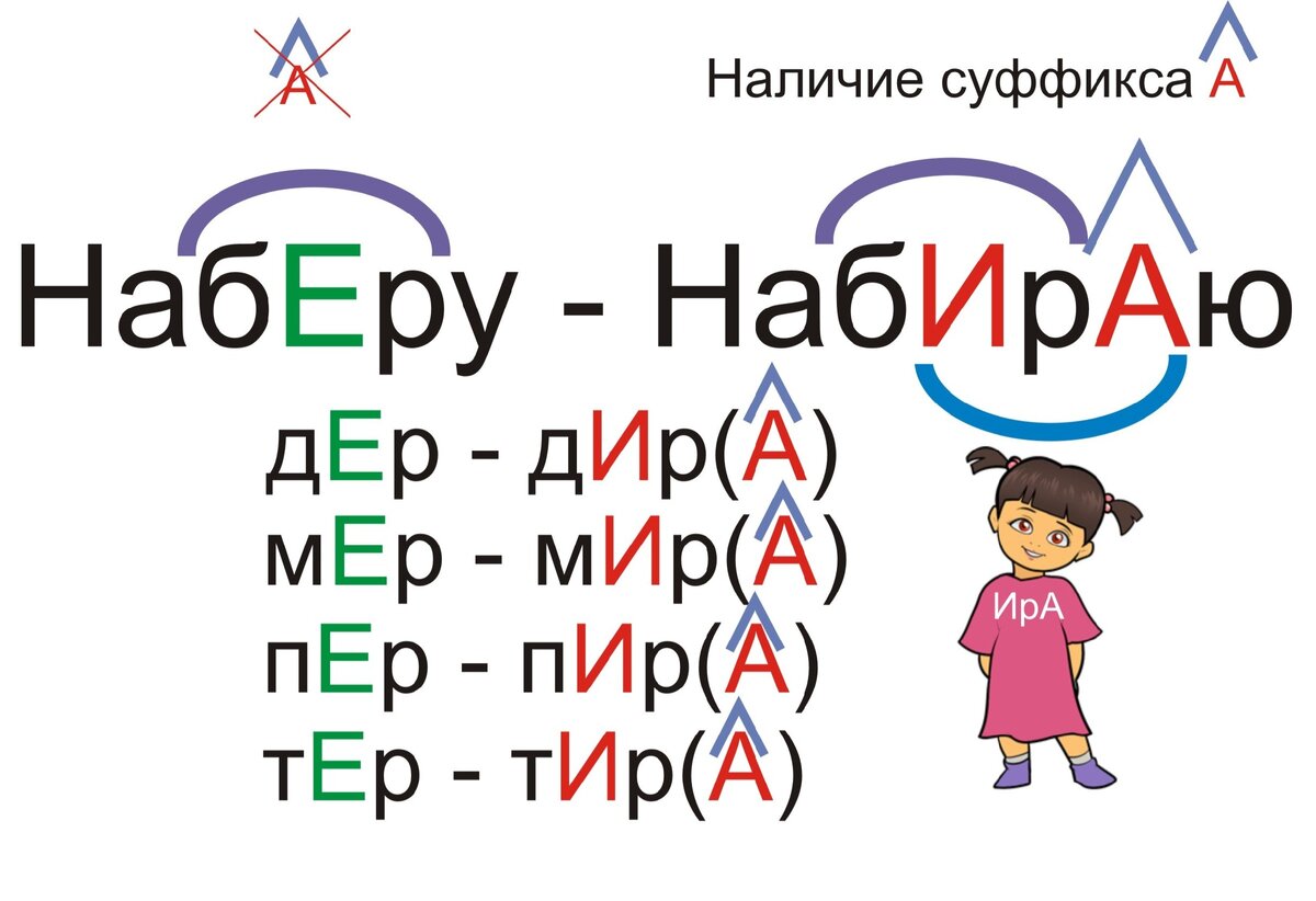 Стояла суффикс. Верный словосочетание. Стояла суффикс. Где стоит суффикс. Суффикс после окончания как называется.