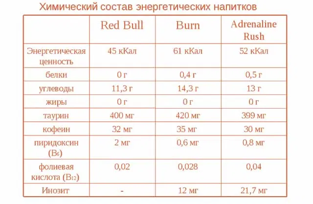 Энергетические напитки обещают много: быстрый прилив энергии, повышение выносливости и преодоление усталости. На чем основано такое действие? Какие побочные эффекты и противопоказания могут быть?-2