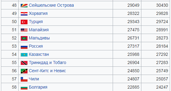 Список стран по ВВП (ППС) данные МВФ за 2018 год