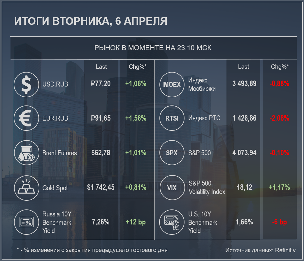 Инфляция в РФ по итогам марта выросла до 5,8%; перспектива повышения  ключевой ставки Банком России | КСП Капитал Управление Активами | Дзен