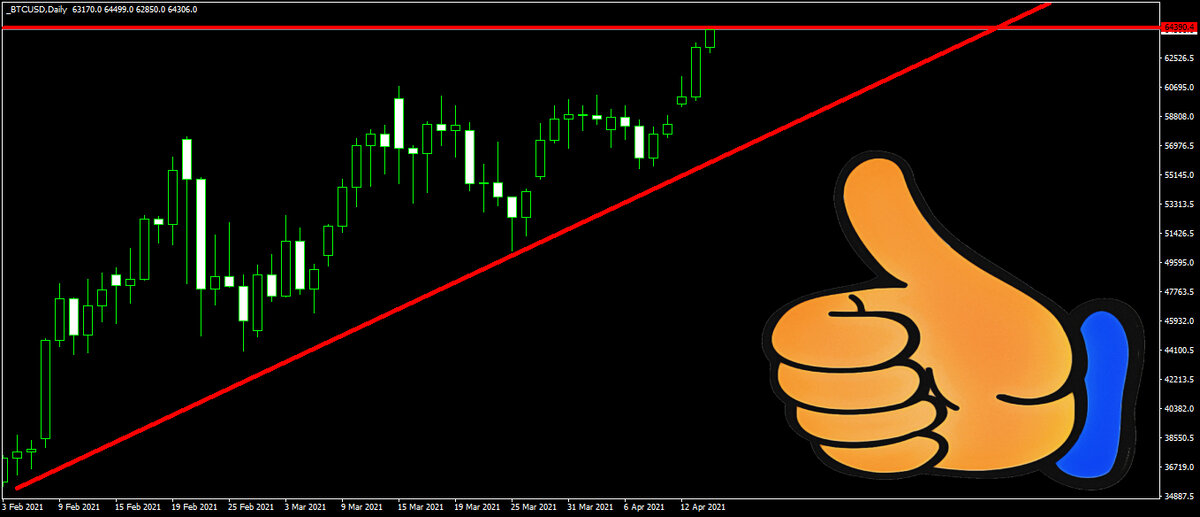 Курс биткоина на 14.04.2021 года.