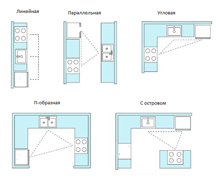 Типы планировок. Кухня схема расстановки и наполнение. Схема расположения кухни. Схема расстановки мебели на кухне. Схема расположения мебели на кухне.