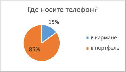 Влияние излучения, исходящего от сотового телефона, на организм человека