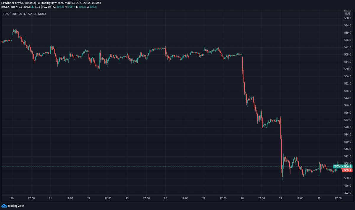 Пятнадцатиминутный график "Татнефти" (АО). Источник: https://ru.tradingview.com/