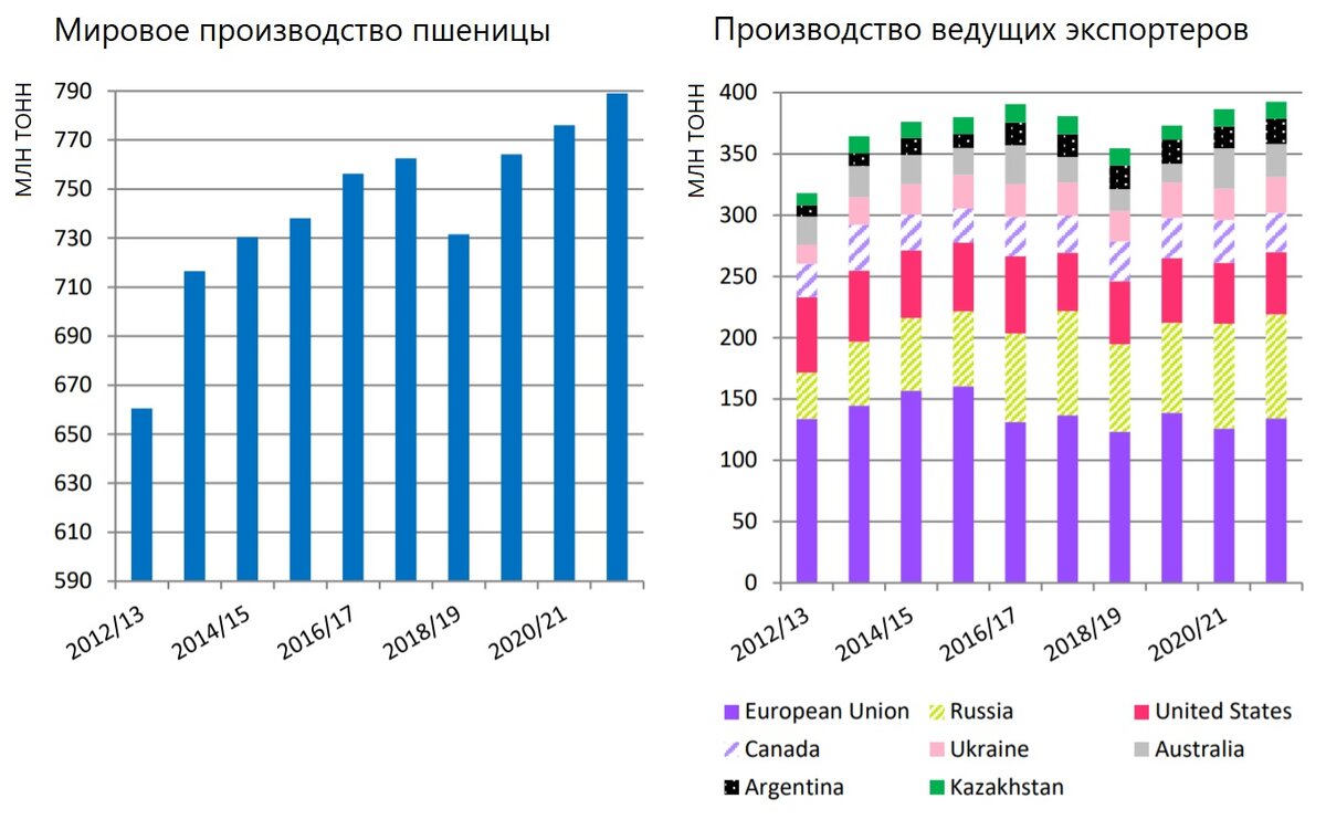 Диаграмма пшеницы. Производство пшеницы. Мировое производство пшеницы. Потребление пшеницы в мире. Общемировое производство пшеницы.