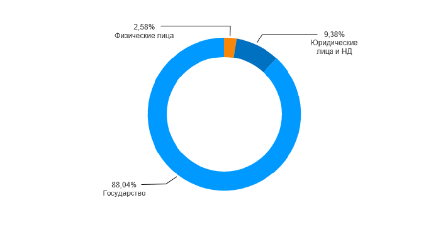 Структура акционерного капитала Россети