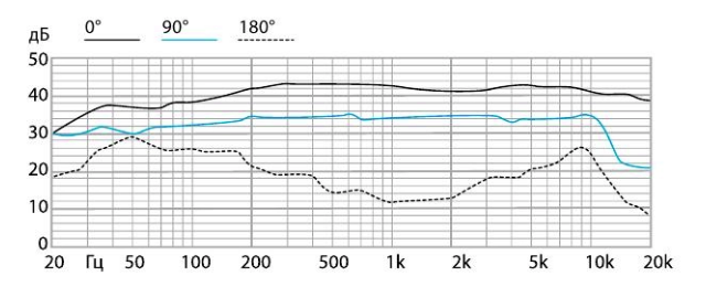 Частотный диапазон микрофон Октава МК-103 