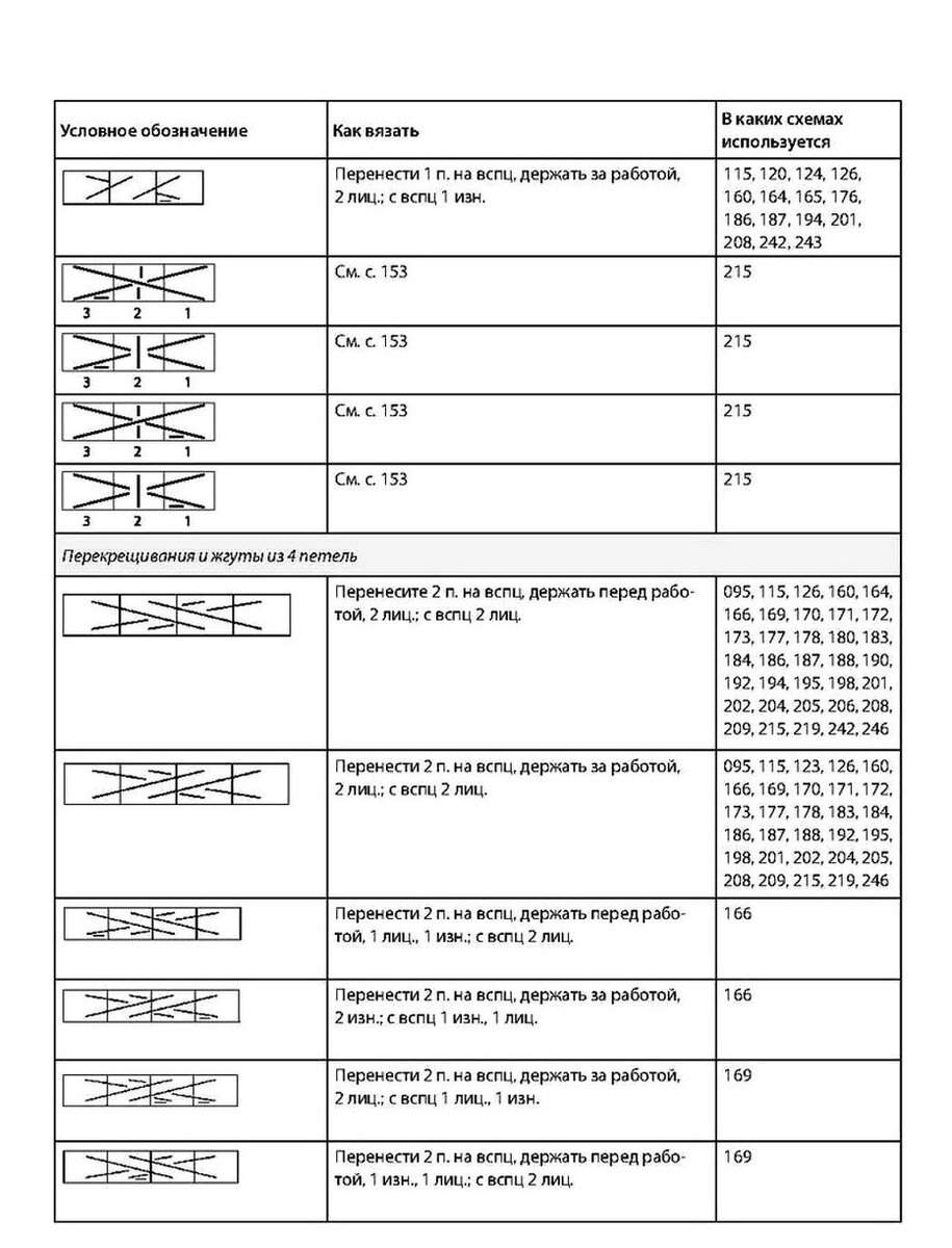 Условные обозначения для схем узоров вязания спицами и крючком
