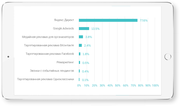 Статистика эффективности рекламных каналов с учетом звонков  