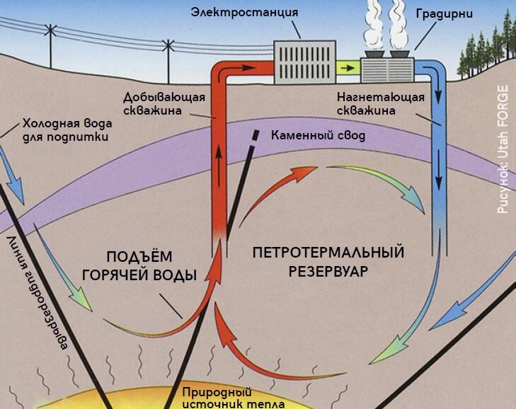 Искусственная геотермальная система