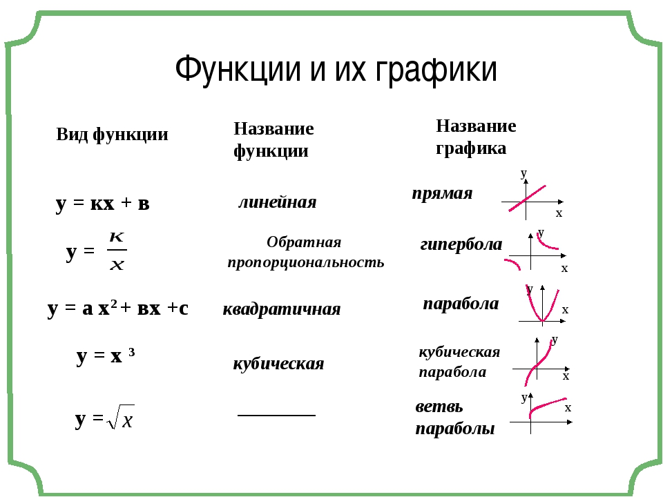 Вид y. Графики функций и их формулы. Виды графиков функций и их формулы и названия. Графики функций и их формулы 8 класс Алгебра. Как называется график функции.