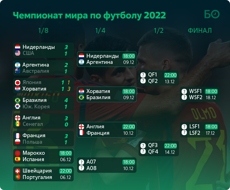Футбол чемпионат график. ЧМ 2018 1/4 финала. Футбол сетка чемпионата
