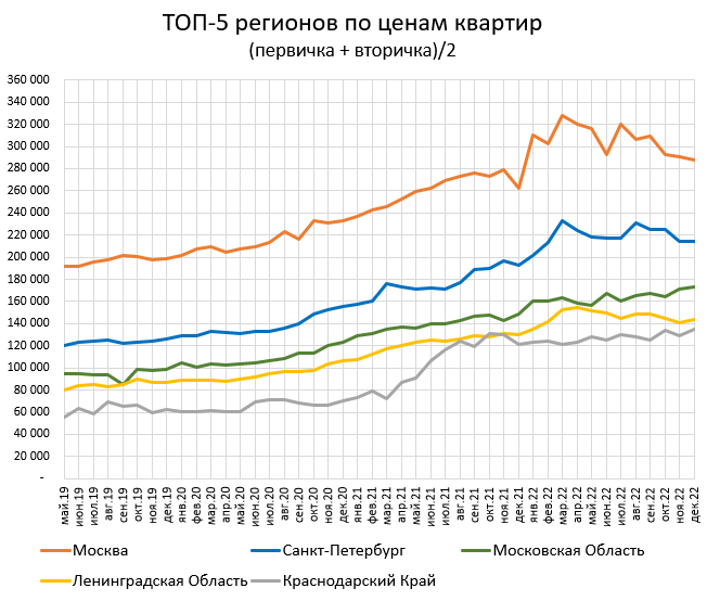 Цены квартир в Декабре. Продам! Продам! Продам!