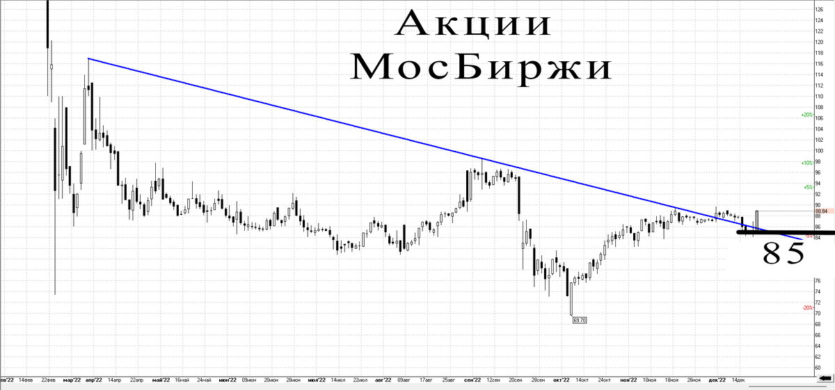 Дневной график