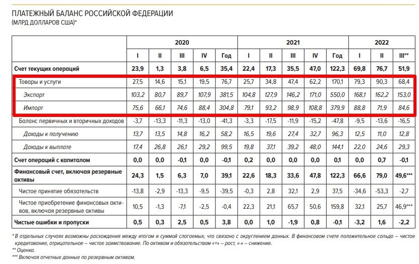 https://cbr.ru/Collection/Collection/File/43419/Balance_of_Payments_2022-3_12.pdf