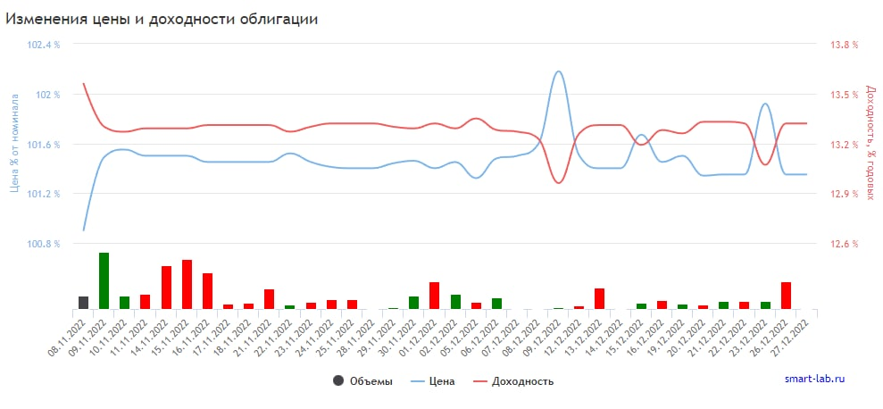 График изменения цены и доходности облигации Новые технологии БO-01