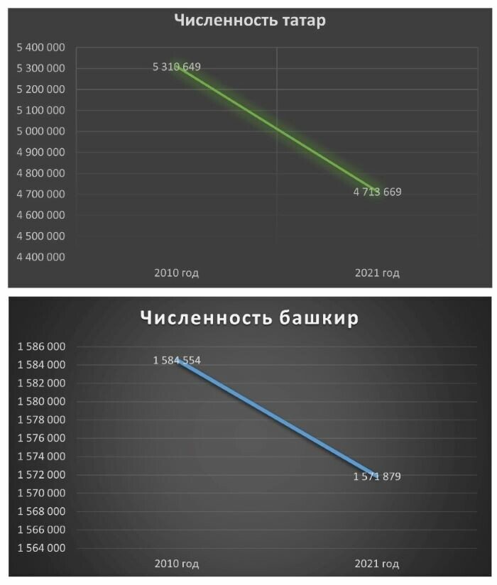 Численность татар