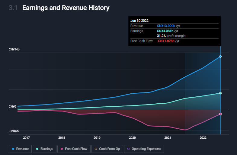 Выручка, прибыль и FCF. Источник: Simplywall