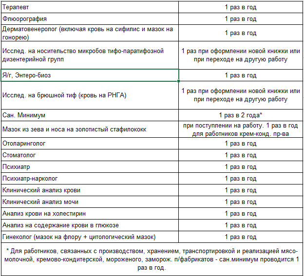 Периодичность прохождения медицинских осмотров в общепите
