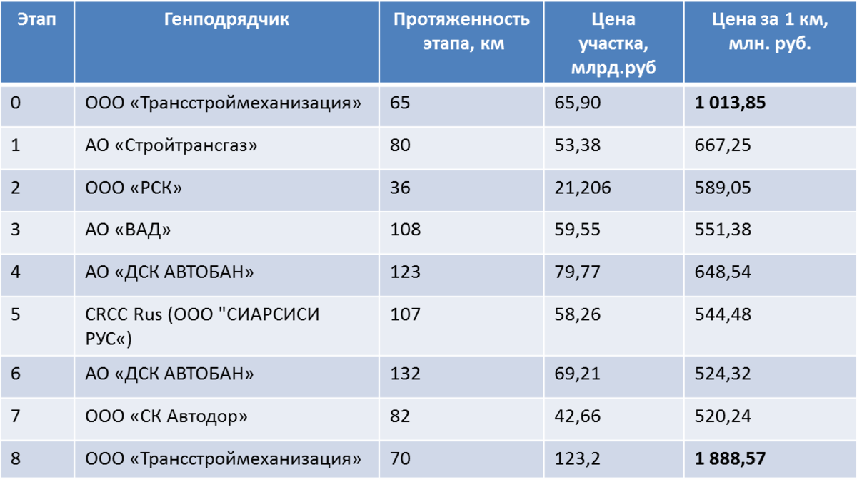 Трасса М-12: кто строит мега-проект | PRO ДОРОГИ | Дзен