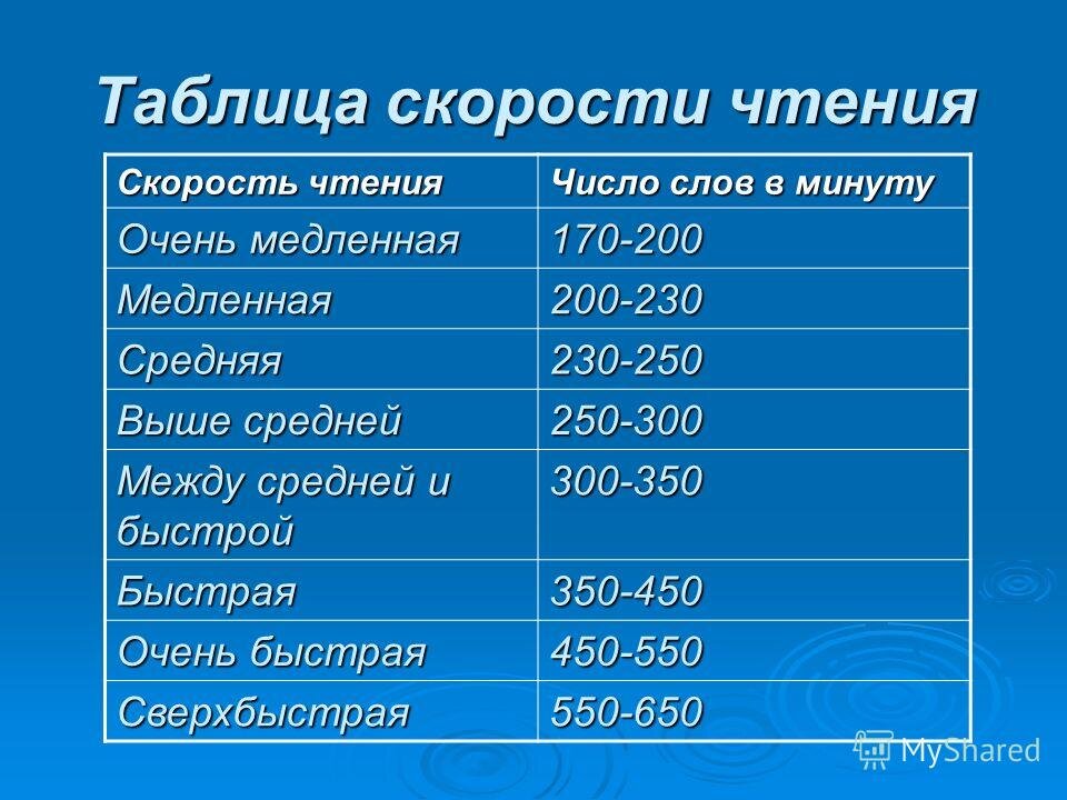 Скорость чтения взрослого человека слов в минуту. Таблица скорости чтения. Средняя скорость чтения. Скорость чтения норма взрослого.