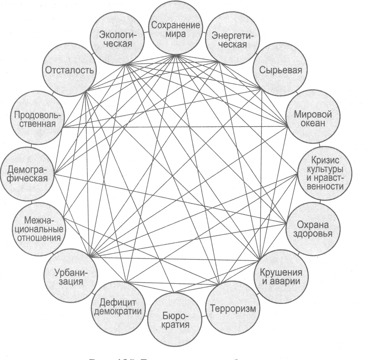 Взаимосвязь глобальных проблем современности. Глобальные проблемы человечества схема. Глобальные проблемы человечества диаграмма. Пути решения экологических проблем схема.