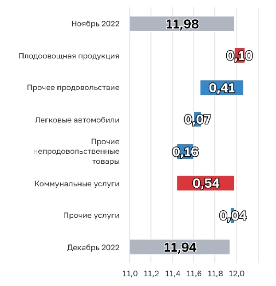 Инфляция в России - в принципе если ничего не покупать, то цены нормальные  | КОПИЛОЧКА. Инвестиции | Дзен