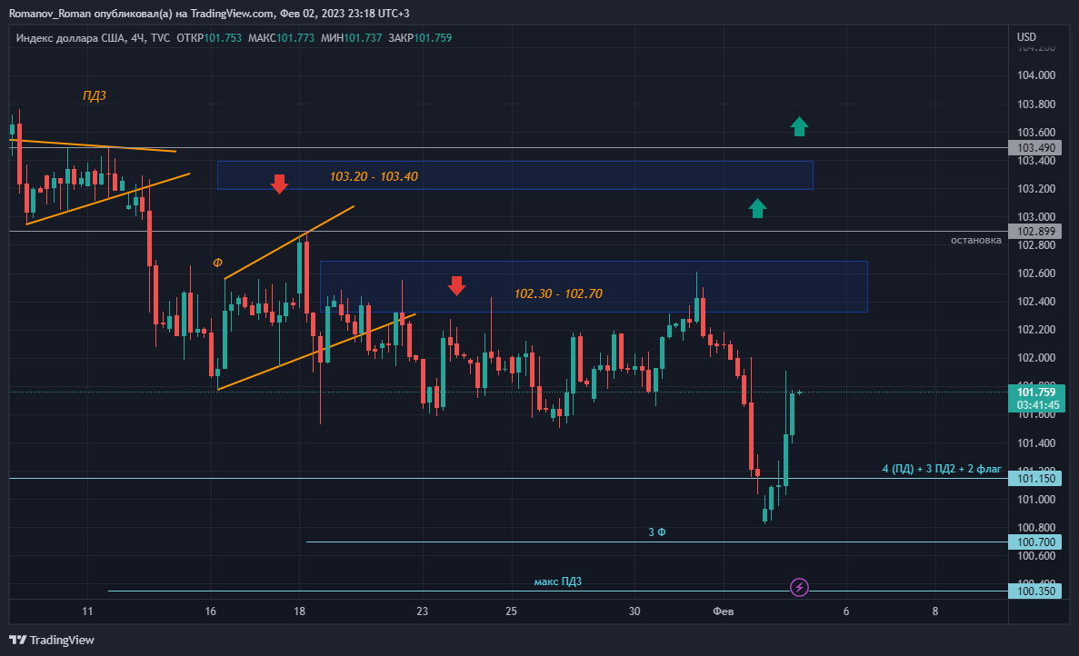 индекс доллара