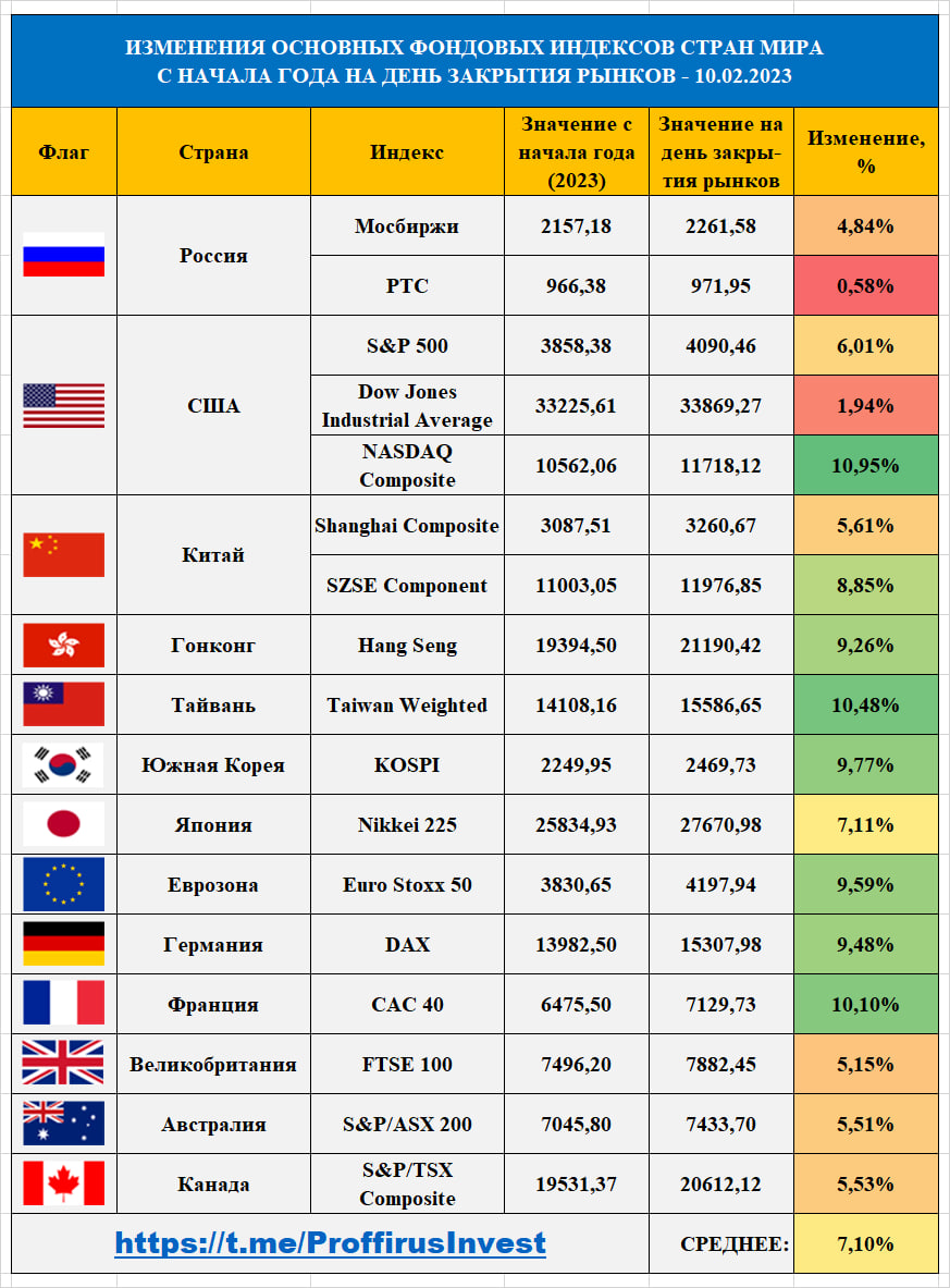 https://t.me/ProffirusInvest