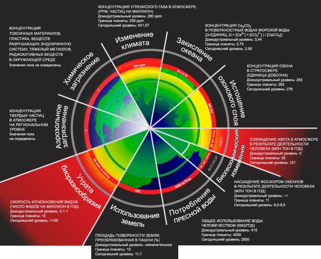 Планетарные границы - это концепция, подчеркивающая антропогенные возмущения процессов земной системы вдали от сравнительно хорошо охарактеризованных экологических границ голоценовой межледниковой эпохи. Концепция была предложена в 2009 году группой учёных во главе с Йоханом Рокстремом, работавшим тогда в Стокгольмском центре устойчивости, и Уиллом Штеффеном из Австралийского национального университета.
