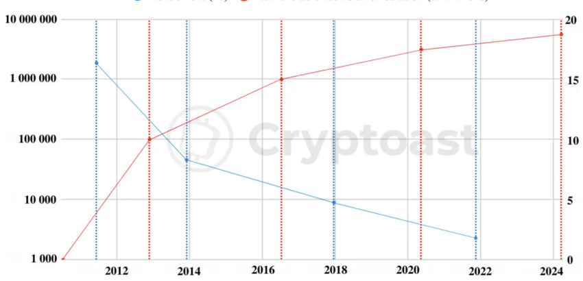 Халвинг 2024 когда произойдет. Халвинг биткоина 2024. Халвинги биткоина по годам. Халвинг 2012 2016 2020. Корреляция курса и халвинга.