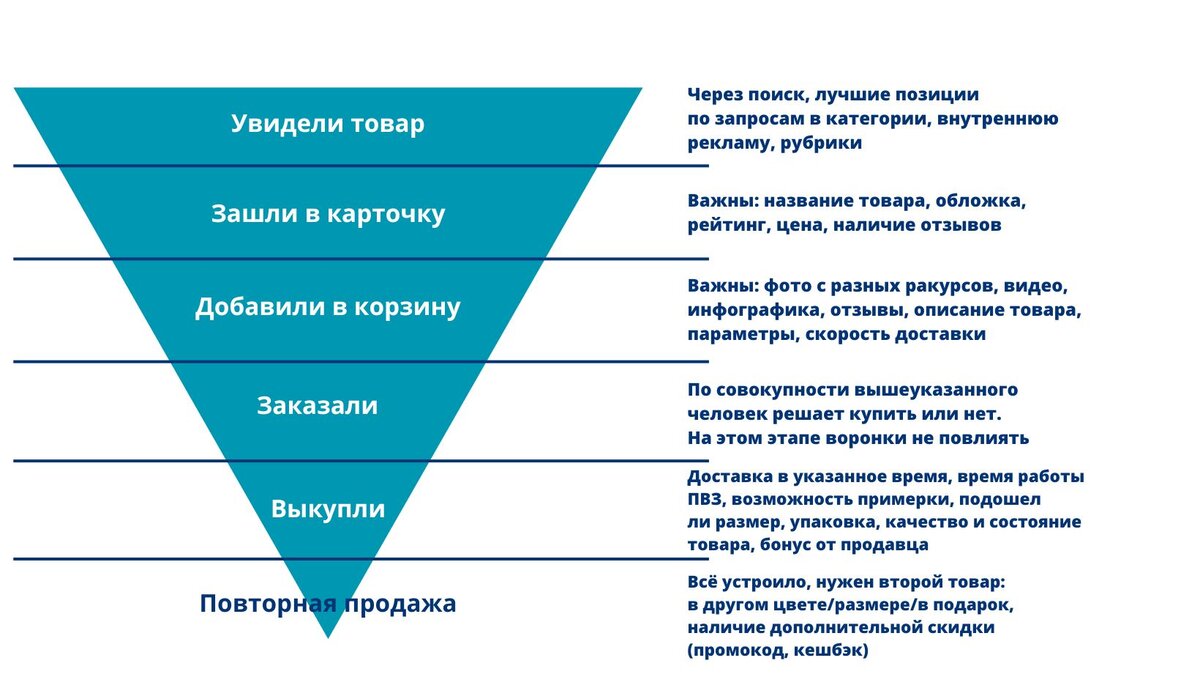 Как выглядит воронка продаж на маркетплейсах | PRO тексты и продажи | Дзен