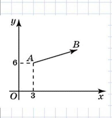 2 найдите квадрат длины вектора ав. ЕГЭ вектор. Найдите сумму координат вектора ab. Вектор ab с концом в точке b(-21;4). Найдите координаты вектора АВ изображенного на рисунке.