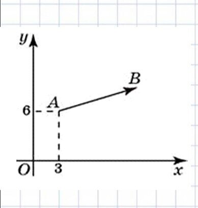 Вектор с имеет координаты 6 2. Вектор ab с концом в точке b(-21;4).