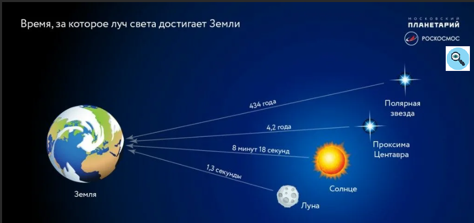 Скорость света по отношению к Земле