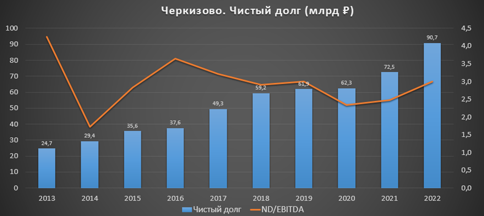 Чистый долг это. Выручка.