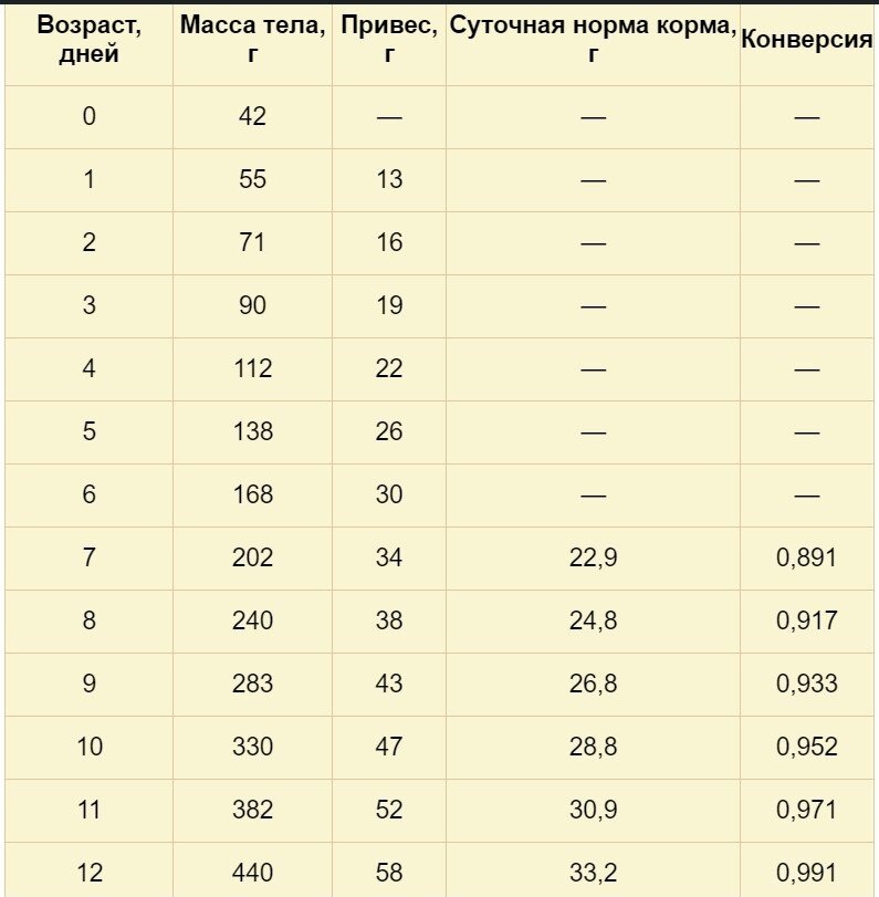 Таблица привесов бройлеров кобб