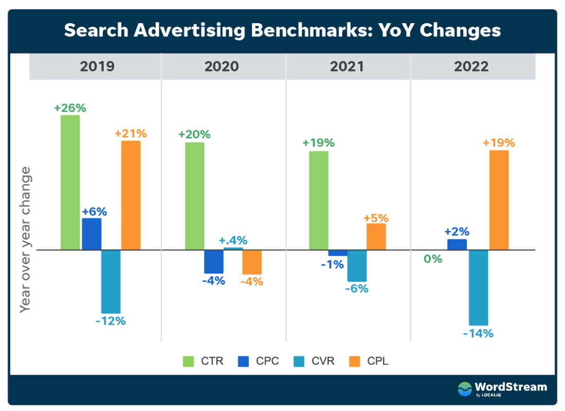 Стоимость одного лида в Google Ads выросла в 91% отраслей по сравнению с  прошлым годом | Максим Кульгин | Дзен