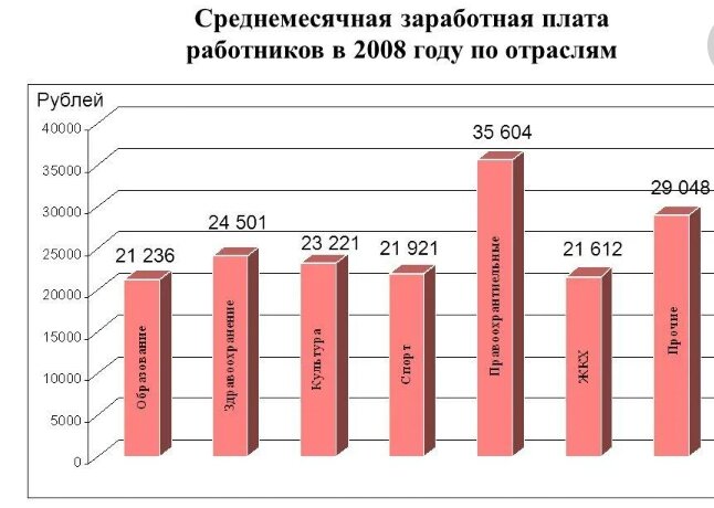 Средняя зарплата в 2000 2001 году