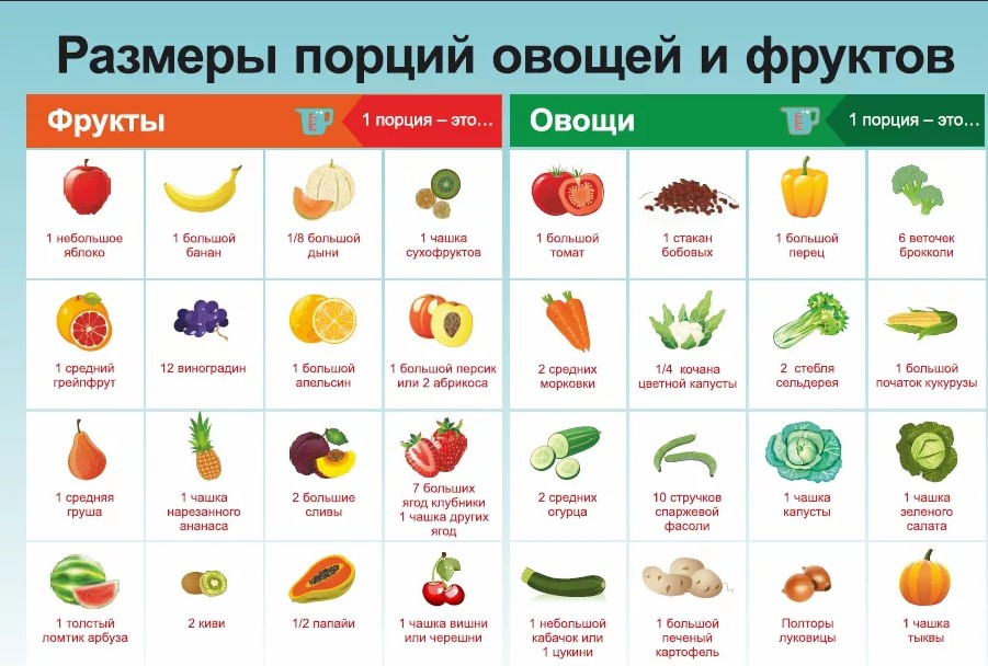 Сколько всего видов фруктов. Можно ли фрукты на похудении