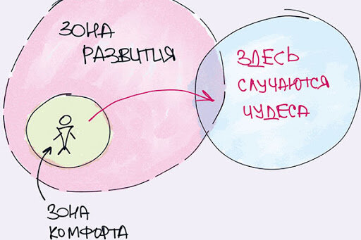 Зона комфорта - при всем ее благозвучии в долгосрочном периоде она только вредит. Ваша зона комфорта - это каждое мгновение жизни. И каждое мгновение жизни - это новая зона комфорта. 