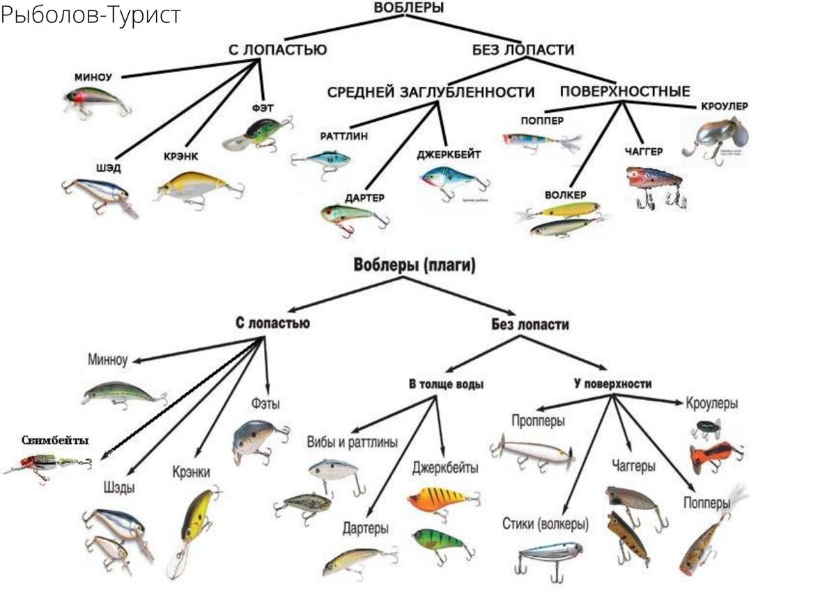 Какие снасти на каких рыб. Разновидности воблеров и их классификация. Классификация заглубления воблеров. Маркировка воблеров таблица. Классификация воблеров по заглублению маркировка таблица.