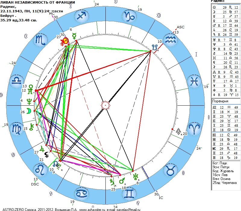 Гороскоп государственной Независимости Ливана.