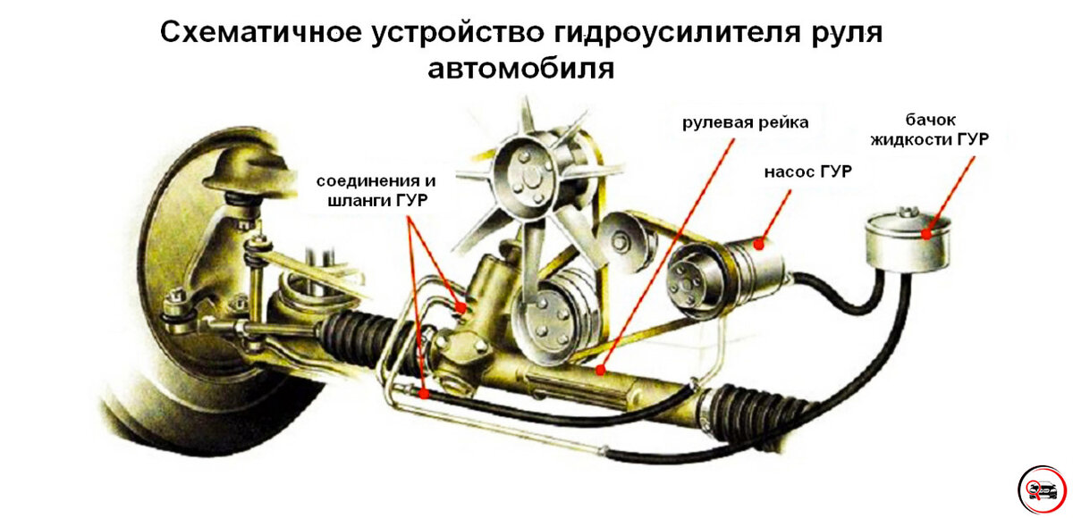 ПРОВЕРКА УРОВНЯ ЖИДКОСТИ ГУР