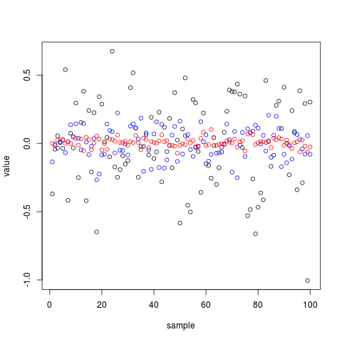 Численный эксперимент: нормальное распределение со средним 0 и дисперсией 1 (матожидание равно 0); выборка из 10, 100 и 1000 значений (черный, синий, красный).