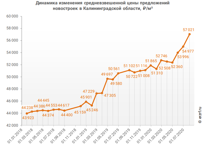 Динамика цен недвижимость ростов. График стоимости квартир. Диаграмма цен на жилье. Динамика стоимости квадратного метра жилья. Динамика цен на квартиры за 2 года.