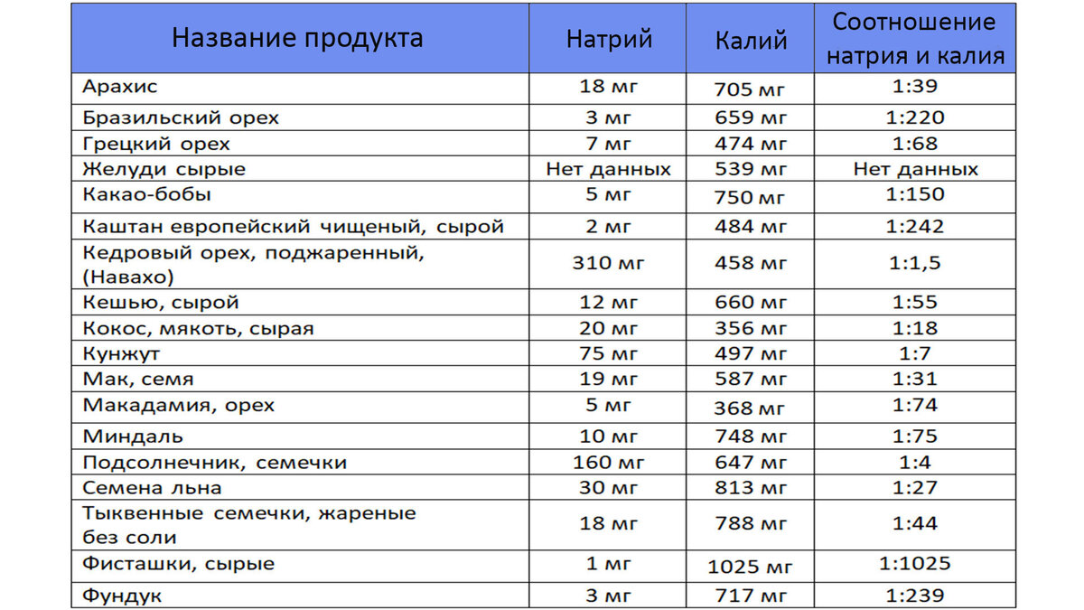 Показатели калия