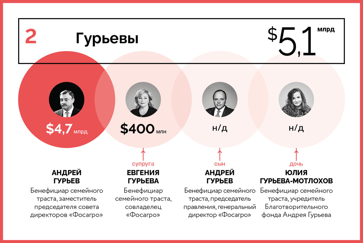 Богатые семьи России 2020