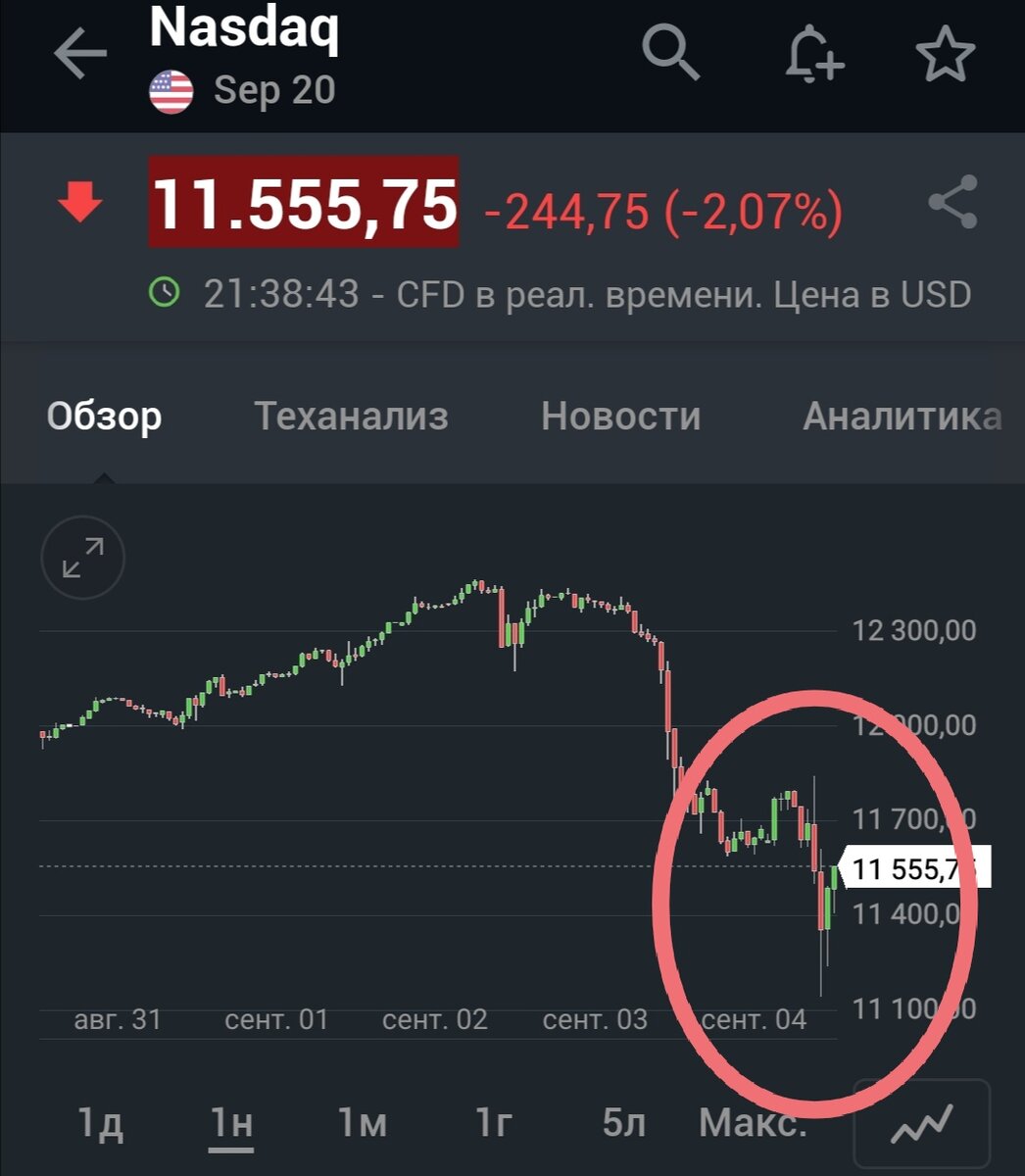  Индекс NASDAQ  моменте падал на 10% за два дня 