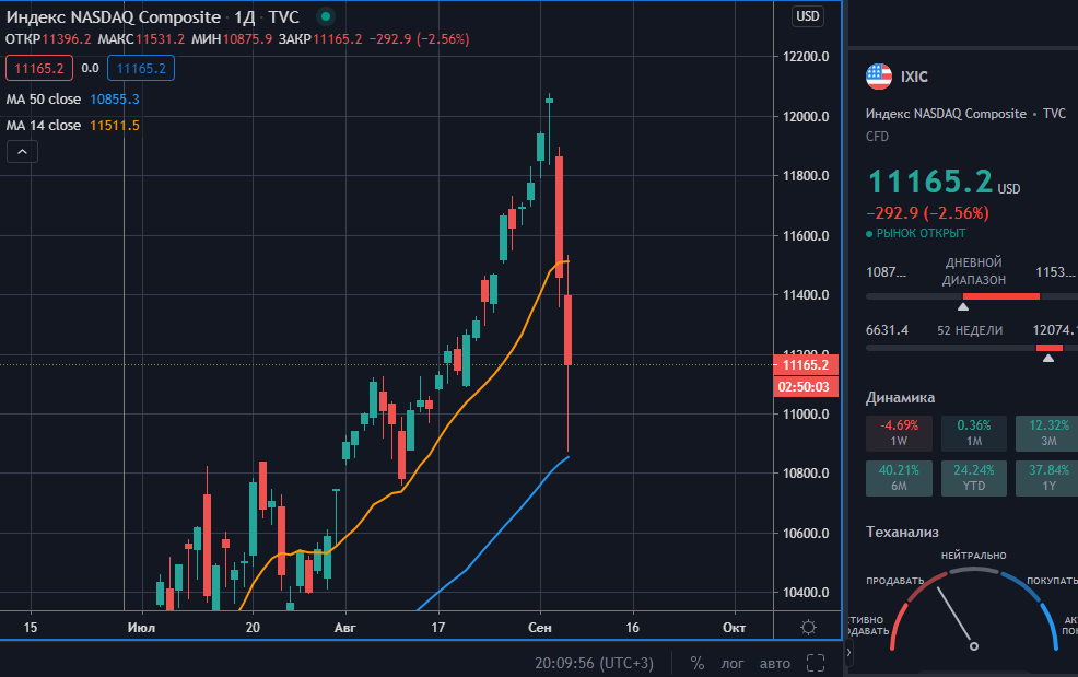 Насдак, коррекция.  https://www.nasdaq.com/